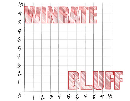Winrate Bluffing