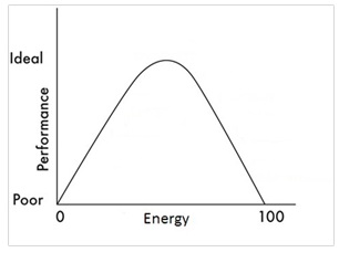 Das richtige Energieniveau Graph