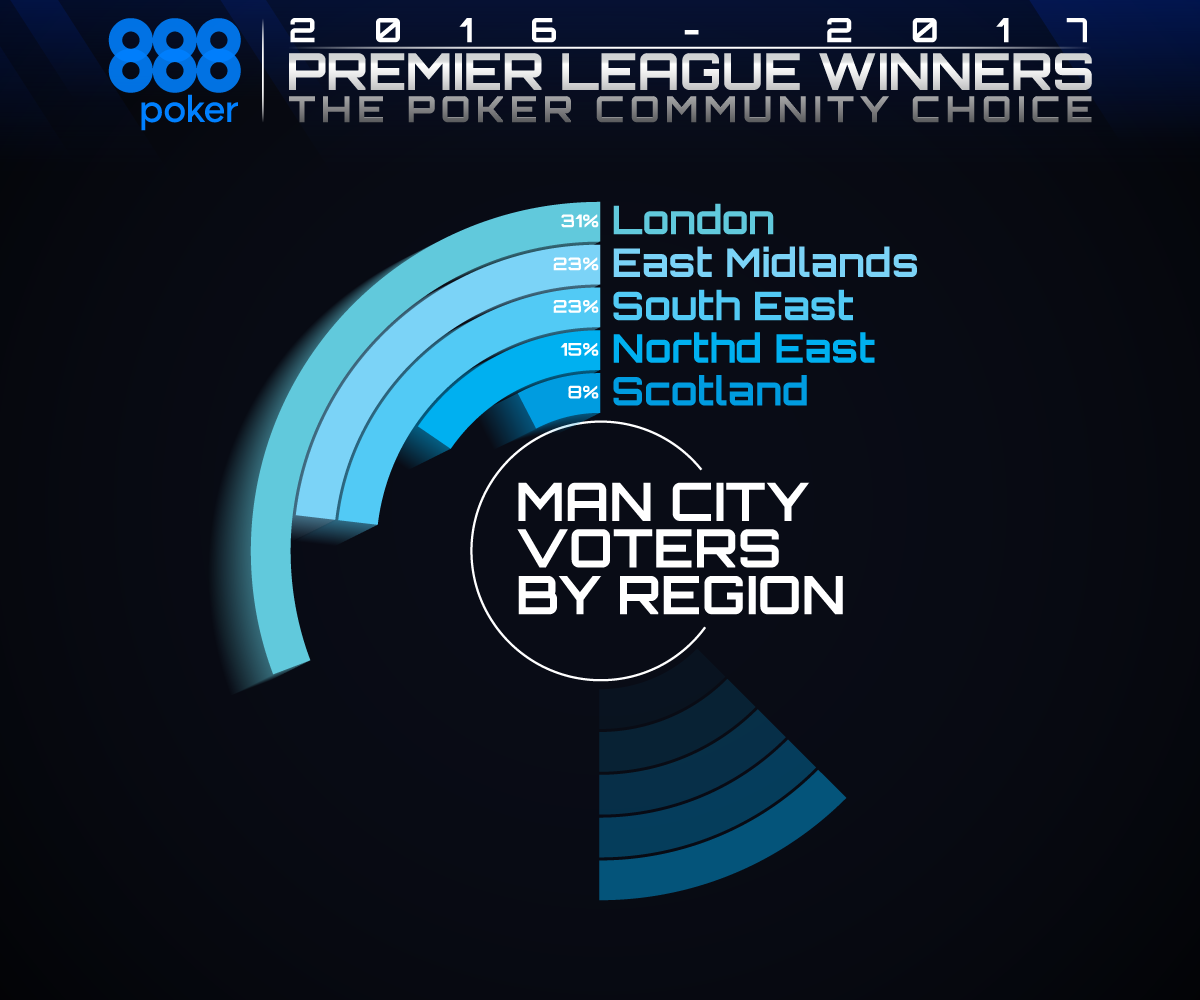 EPL winners by region 