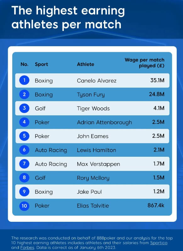 Die bestverdienenden Sportler pro Spiel/Rennen