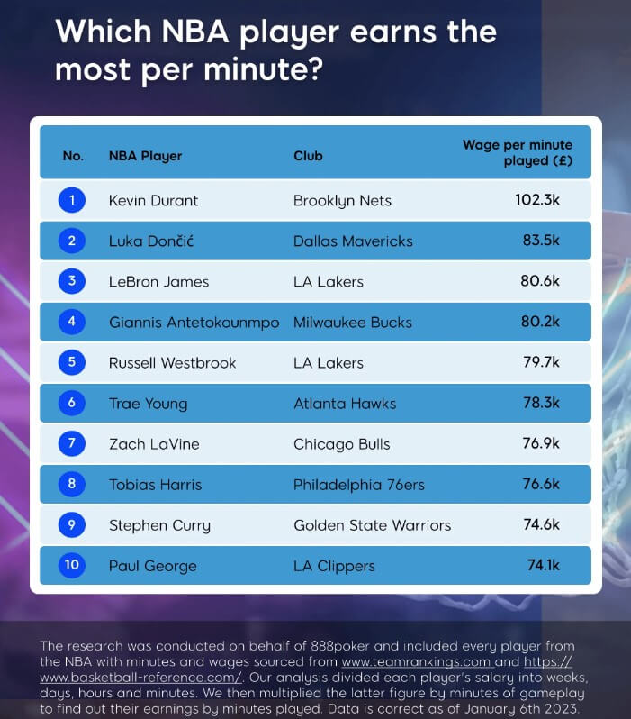 Welcher NBA-Spieler verdient am meisten pro Minute?