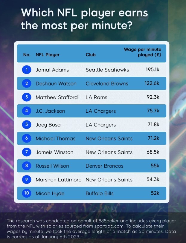 Welcher NFL-Spieler verdient am meisten pro Spielminute?