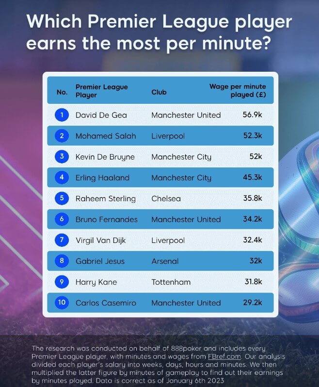 Welcher Spieler der Premier League verdient am meisten pro Minute?