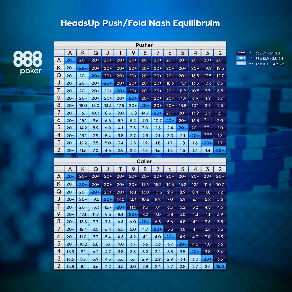 Push Fold Chart