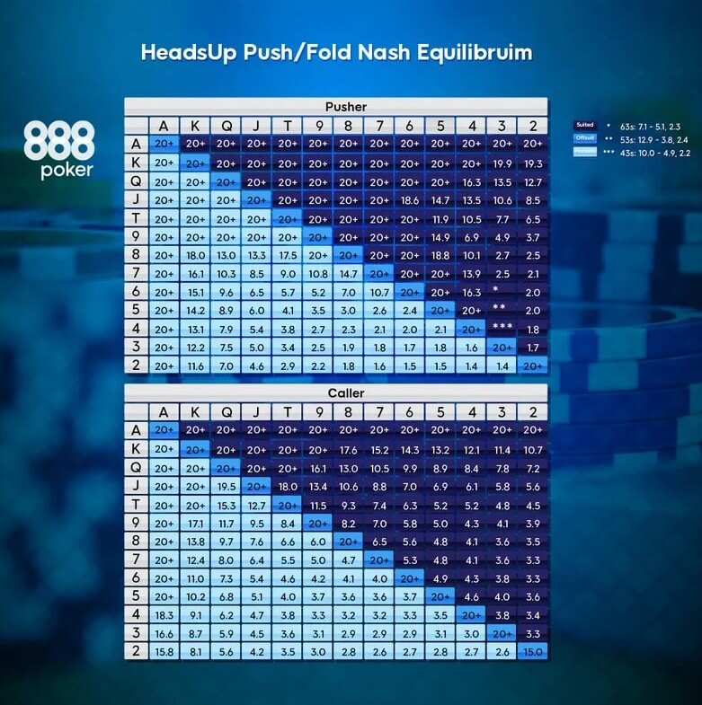 Push/Fold Nash Equilibrium Charts verstehen